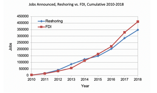 2010-2018 연간 FDI 그래프